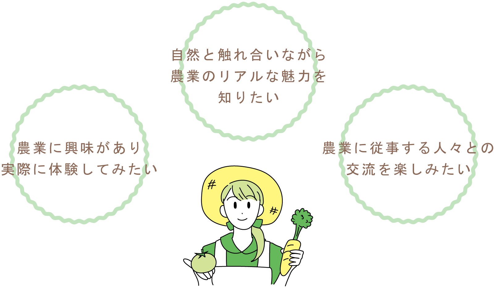 『農業に興味があり実際に体験してみたい』『自然と触れ合いながら農業のリアルな魅力を知りたい』『農業に従事する人々との交流を楽しみたい』